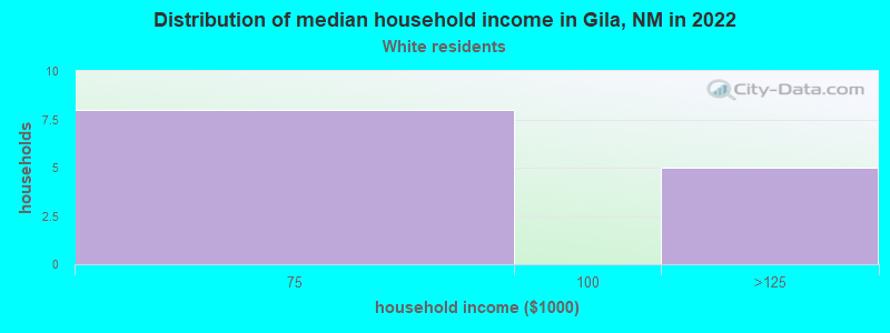 Distribution of median household income in Gila, NM in 2022