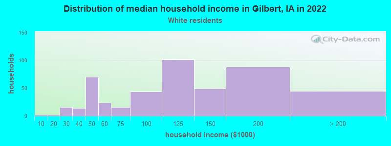 Distribution of median household income in Gilbert, IA in 2022