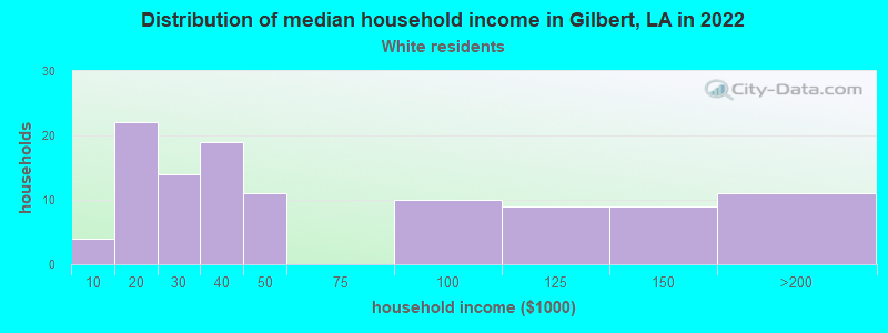 Distribution of median household income in Gilbert, LA in 2022