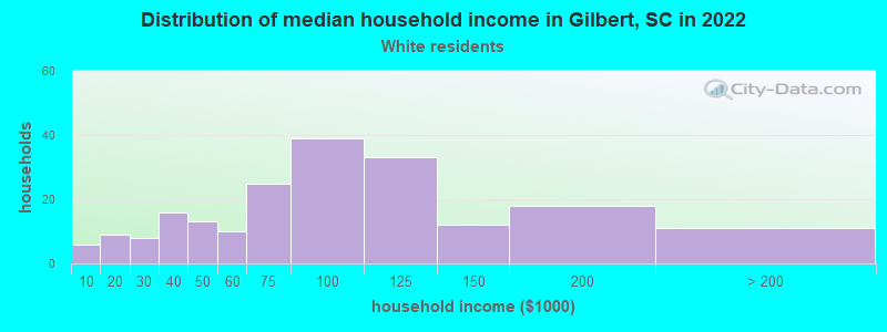 Distribution of median household income in Gilbert, SC in 2022