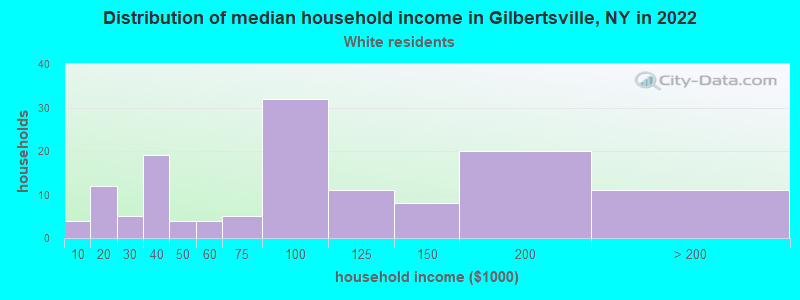 Distribution of median household income in Gilbertsville, NY in 2022