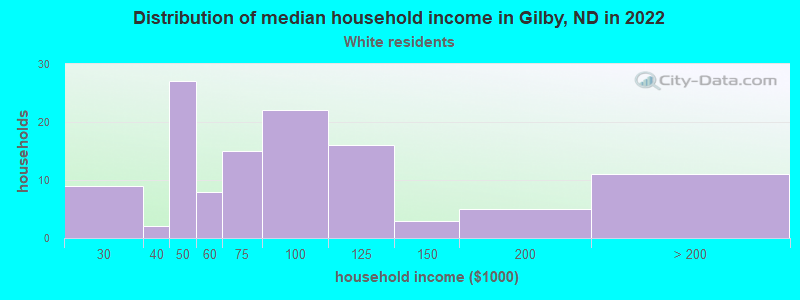 Distribution of median household income in Gilby, ND in 2022