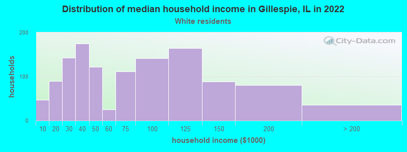 Distribution of median household income in Gillespie, IL in 2022