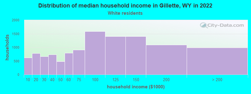 Distribution of median household income in Gillette, WY in 2022