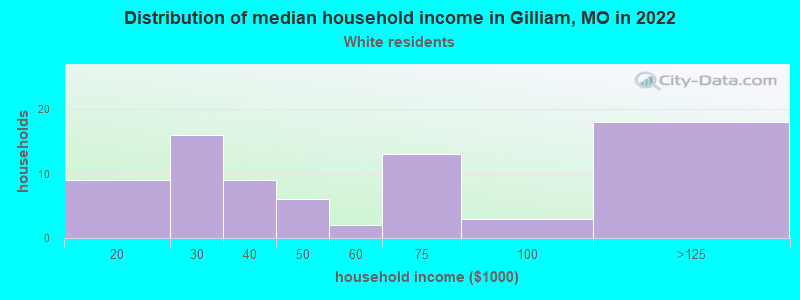 Distribution of median household income in Gilliam, MO in 2022