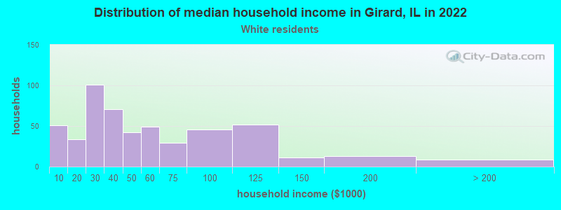 Distribution of median household income in Girard, IL in 2022