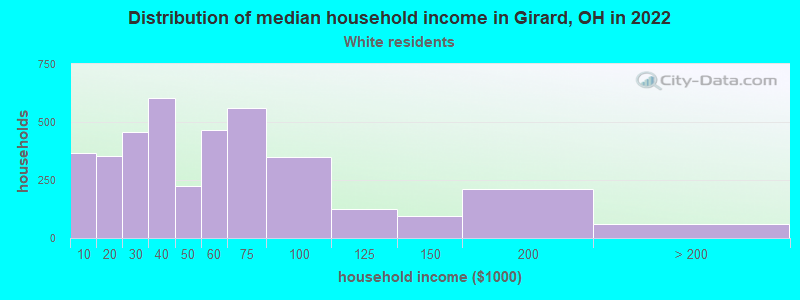 Distribution of median household income in Girard, OH in 2022