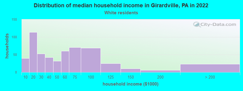Distribution of median household income in Girardville, PA in 2022