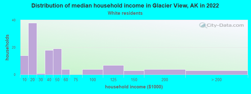 Distribution of median household income in Glacier View, AK in 2022