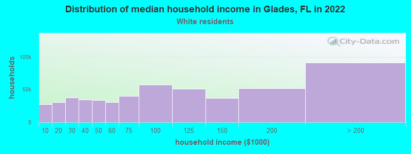 Distribution of median household income in Glades, FL in 2022