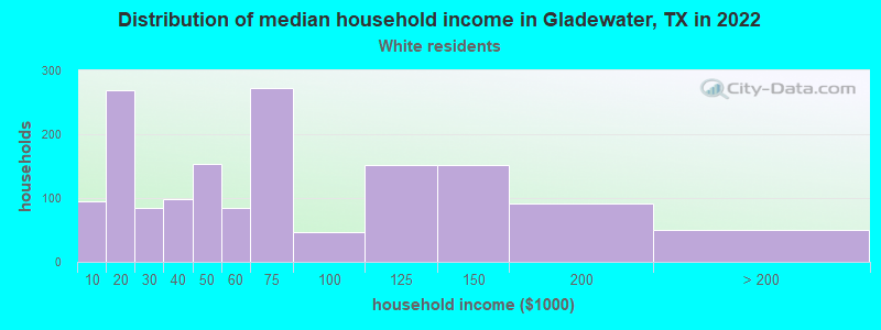 Distribution of median household income in Gladewater, TX in 2022