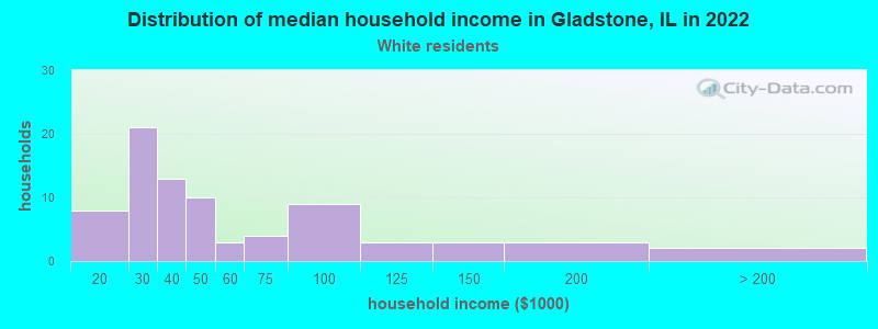 Distribution of median household income in Gladstone, IL in 2022