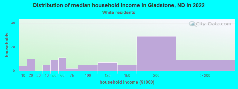 Distribution of median household income in Gladstone, ND in 2022