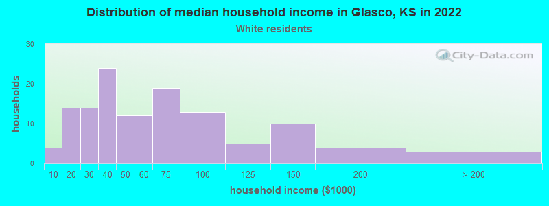 Distribution of median household income in Glasco, KS in 2022