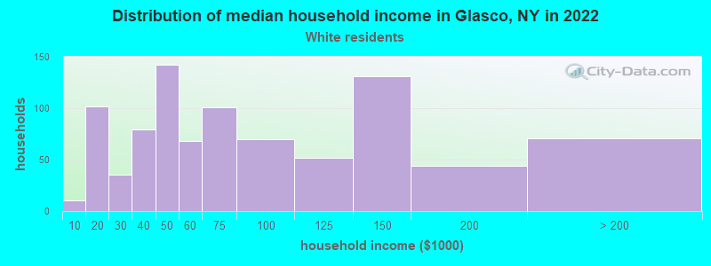 Distribution of median household income in Glasco, NY in 2022