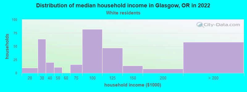 Distribution of median household income in Glasgow, OR in 2022