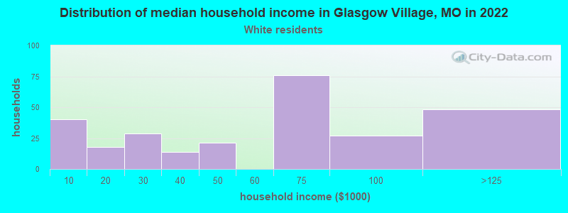 Distribution of median household income in Glasgow Village, MO in 2022