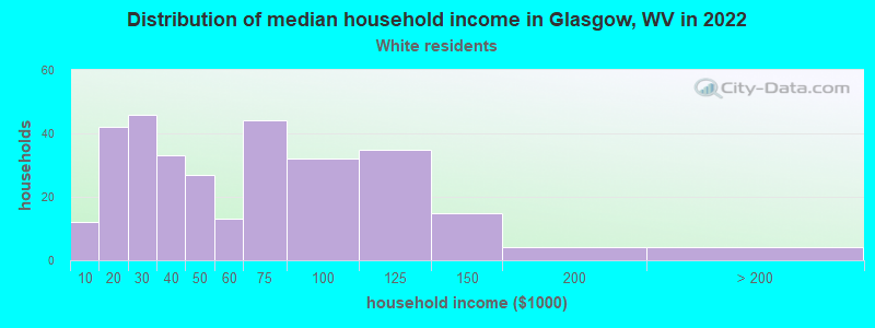 Distribution of median household income in Glasgow, WV in 2022