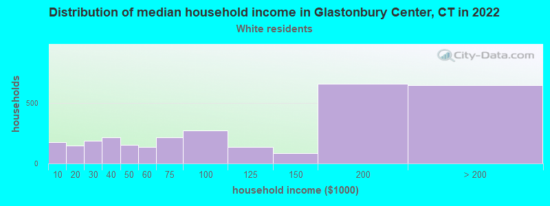 Distribution of median household income in Glastonbury Center, CT in 2022