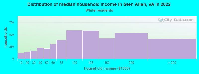 Distribution of median household income in Glen Allen, VA in 2022