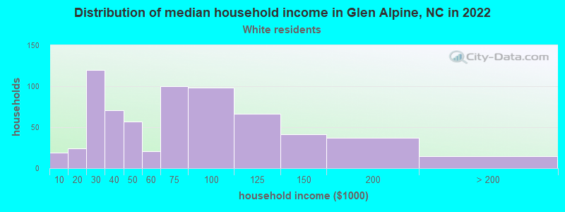Distribution of median household income in Glen Alpine, NC in 2022