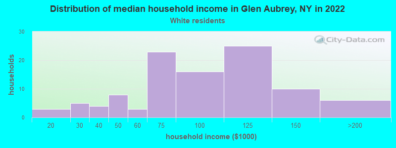 Distribution of median household income in Glen Aubrey, NY in 2022
