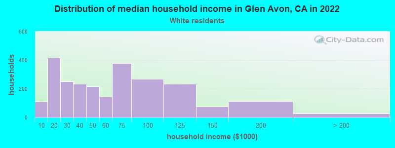 Distribution of median household income in Glen Avon, CA in 2022