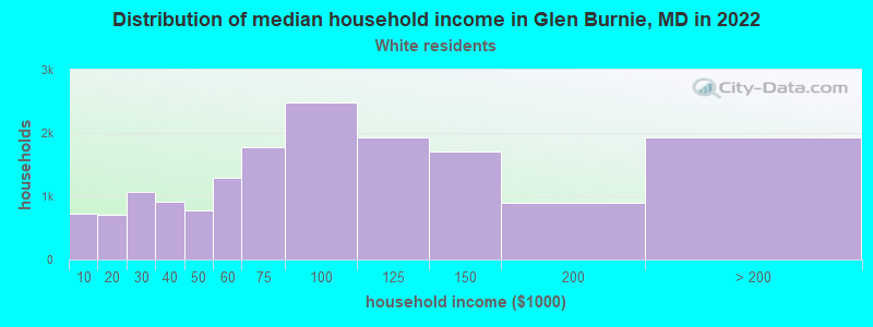 Distribution of median household income in Glen Burnie, MD in 2022