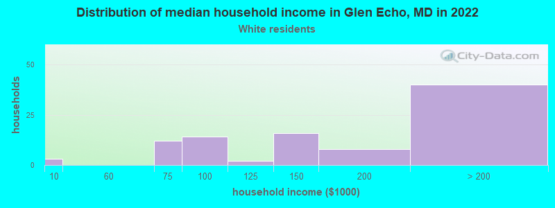 Distribution of median household income in Glen Echo, MD in 2022