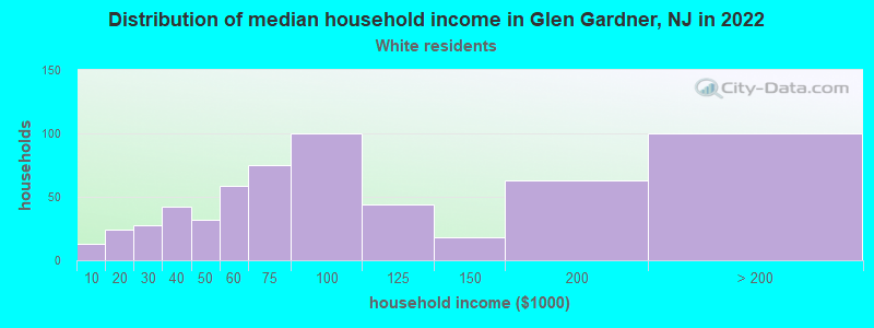 Distribution of median household income in Glen Gardner, NJ in 2022