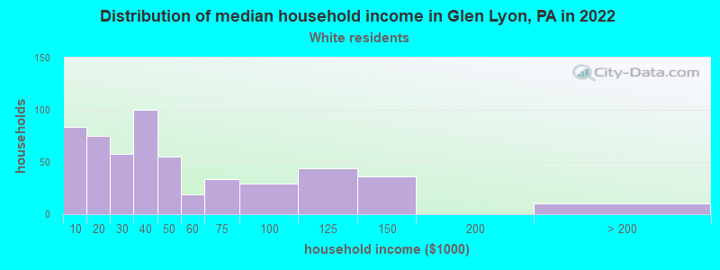 Distribution of median household income in Glen Lyon, PA in 2022
