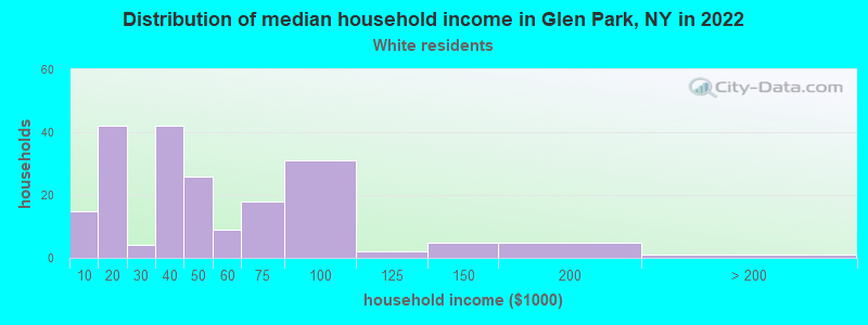 Distribution of median household income in Glen Park, NY in 2022