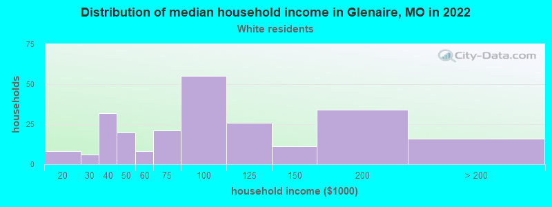Distribution of median household income in Glenaire, MO in 2022