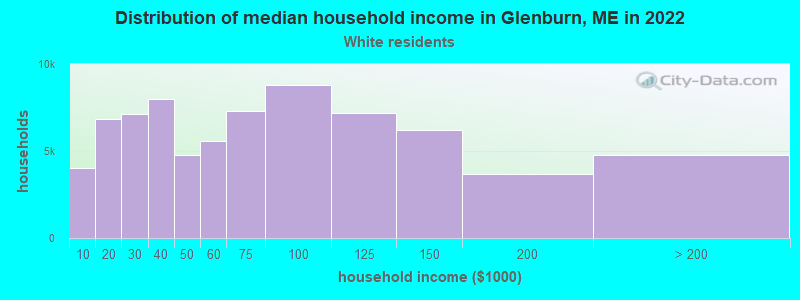 Distribution of median household income in Glenburn, ME in 2022