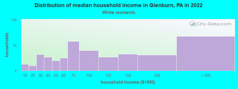 Distribution of median household income in Glenburn, PA in 2022