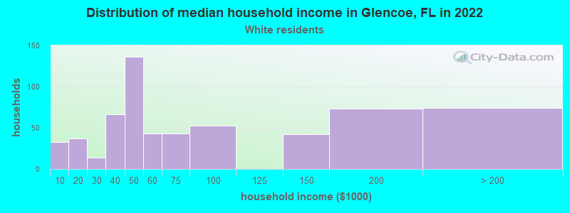 Distribution of median household income in Glencoe, FL in 2022