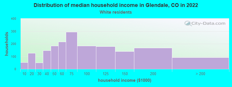 Distribution of median household income in Glendale, CO in 2022