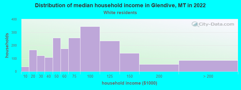 Distribution of median household income in Glendive, MT in 2022