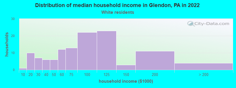 Distribution of median household income in Glendon, PA in 2022