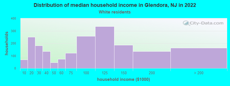 Distribution of median household income in Glendora, NJ in 2022