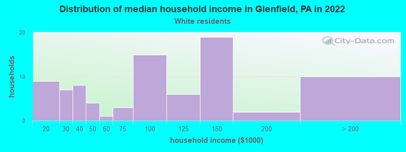 Distribution of median household income in Glenfield, PA in 2022