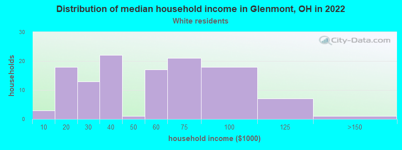 Distribution of median household income in Glenmont, OH in 2022