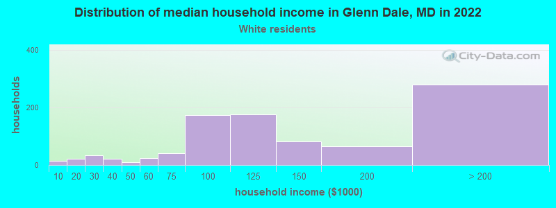 Distribution of median household income in Glenn Dale, MD in 2022