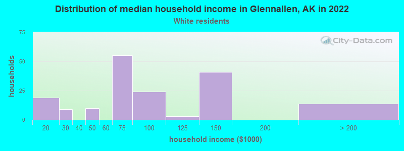 Distribution of median household income in Glennallen, AK in 2022