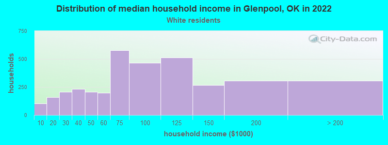 Distribution of median household income in Glenpool, OK in 2022