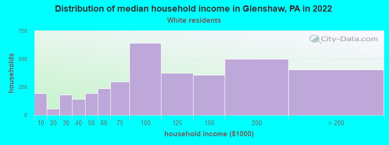 Distribution of median household income in Glenshaw, PA in 2022