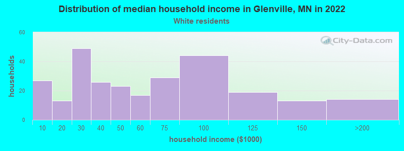 Distribution of median household income in Glenville, MN in 2022