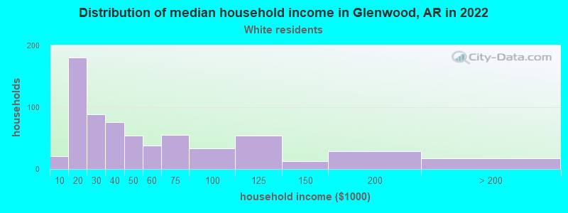 Distribution of median household income in Glenwood, AR in 2022