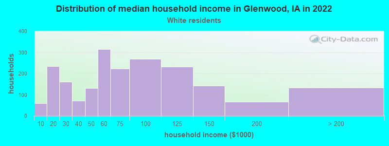 Distribution of median household income in Glenwood, IA in 2022