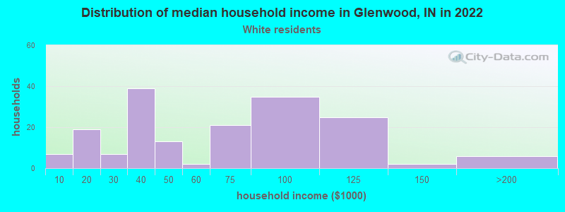 Distribution of median household income in Glenwood, IN in 2022